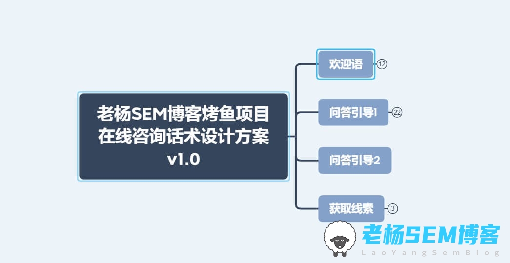 老杨SEM博客烤鱼项目在线沟通话术设计方案V1.0
