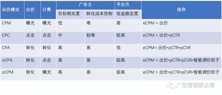 相比传统CPC、CPM出价方式，oCPX有什么优势？插图